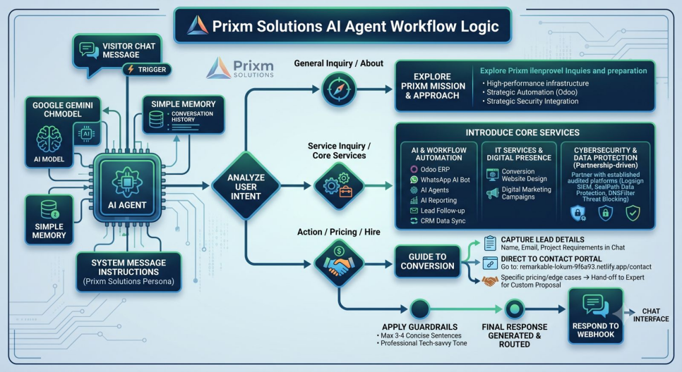 18. Prixm Solutions AI Agent Architecture